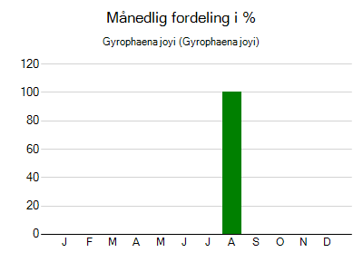 Gyrophaena joyi - månedlig fordeling