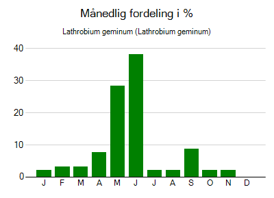 Lathrobium geminum - månedlig fordeling