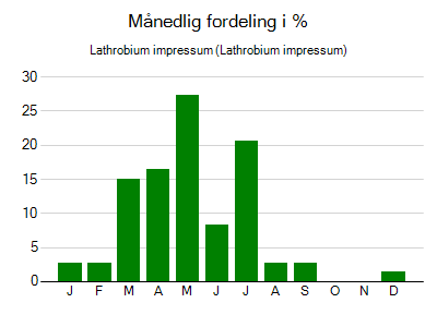 Lathrobium impressum - månedlig fordeling