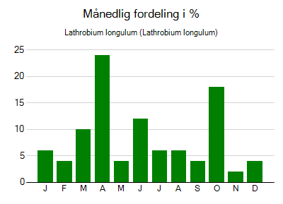 Lathrobium longulum - månedlig fordeling