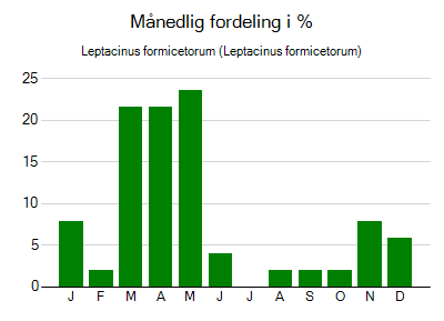 Leptacinus formicetorum - månedlig fordeling