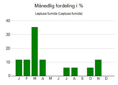 Leptusa fumida - månedlig fordeling