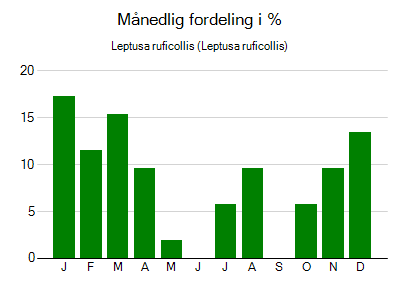 Leptusa ruficollis - månedlig fordeling