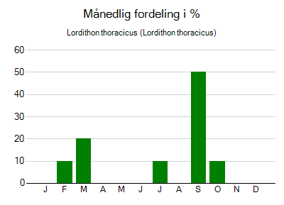 Lordithon thoracicus - månedlig fordeling