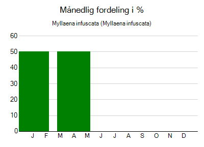 Myllaena infuscata - månedlig fordeling
