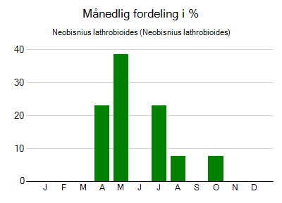 Neobisnius lathrobioides - månedlig fordeling