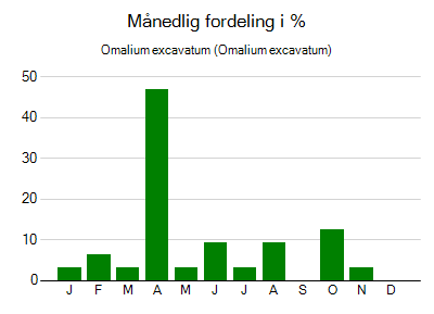 Omalium excavatum - månedlig fordeling