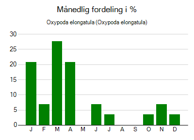 Oxypoda elongatula - månedlig fordeling