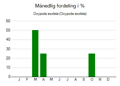 Oxypoda exoleta - månedlig fordeling