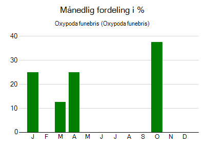Oxypoda funebris - månedlig fordeling
