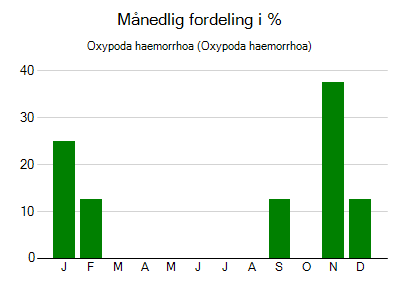 Oxypoda haemorrhoa - månedlig fordeling