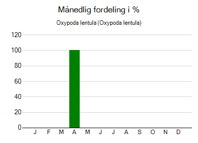 Oxypoda lentula - månedlig fordeling