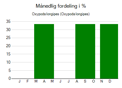 Oxypoda longipes - månedlig fordeling