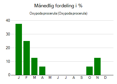 Oxypoda procerula - månedlig fordeling