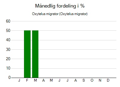 Oxytelus migrator - månedlig fordeling