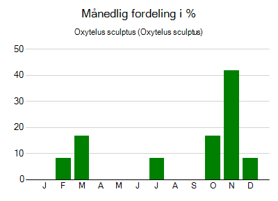 Oxytelus sculptus - månedlig fordeling