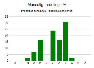 Philonthus concinnus - månedlig fordeling