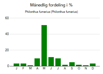 Philonthus fumarius - månedlig fordeling