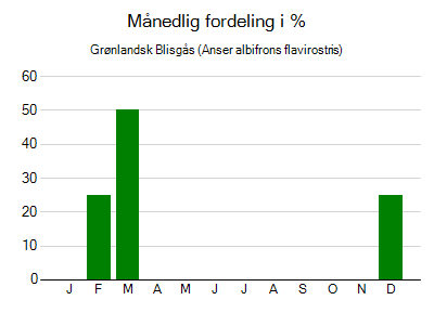 Grønlandsk Blisgås - månedlig fordeling