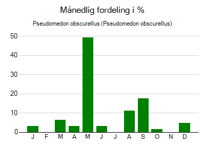 Pseudomedon obscurellus - månedlig fordeling