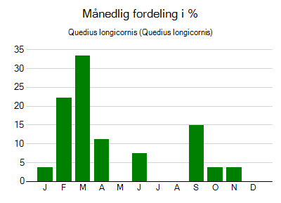 Quedius longicornis - månedlig fordeling