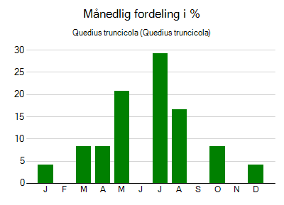 Quedius truncicola - månedlig fordeling