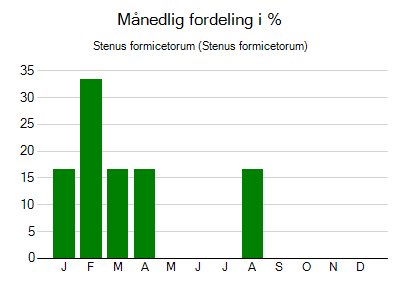 Stenus formicetorum - månedlig fordeling