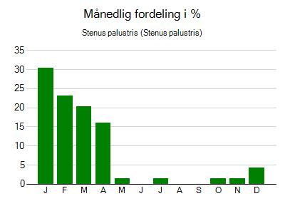 Stenus palustris - månedlig fordeling