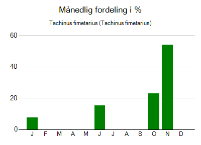 Tachinus fimetarius - månedlig fordeling