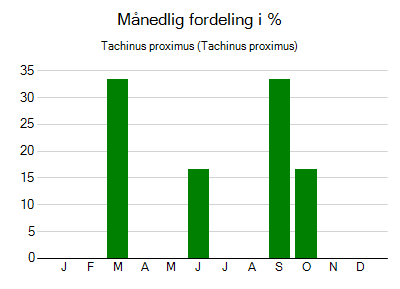 Tachinus proximus - månedlig fordeling