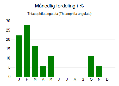 Thiasophila angulata - månedlig fordeling