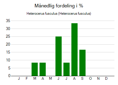 Heterocerus fusculus - månedlig fordeling