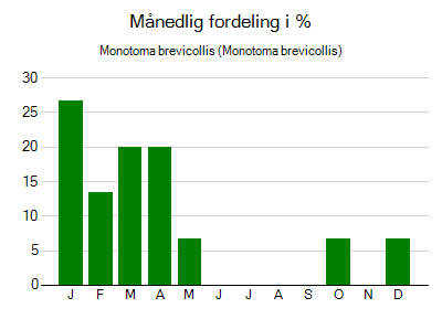 Monotoma brevicollis - månedlig fordeling