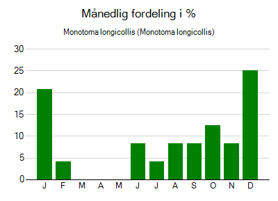 Monotoma longicollis - månedlig fordeling