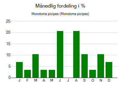Monotoma picipes - månedlig fordeling