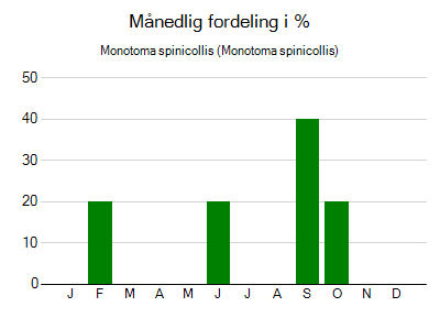 Monotoma spinicollis - månedlig fordeling