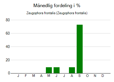 Zeugophora frontalis - månedlig fordeling