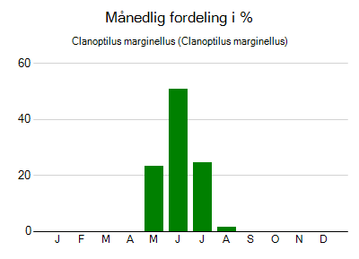 Clanoptilus marginellus - månedlig fordeling