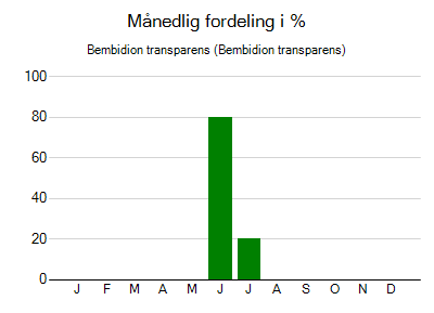 Bembidion transparens - månedlig fordeling