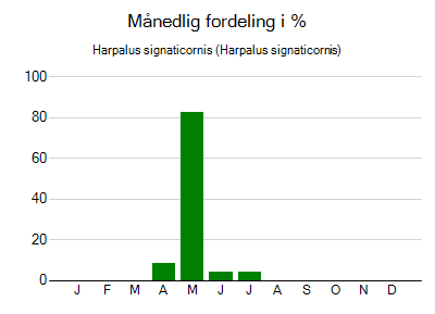 Harpalus signaticornis - månedlig fordeling