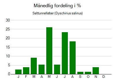 Salttunnelløber - månedlig fordeling