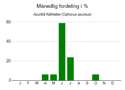Azurblå Kalkløber - månedlig fordeling