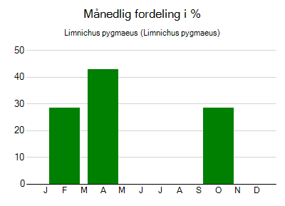 Limnichus pygmaeus - månedlig fordeling