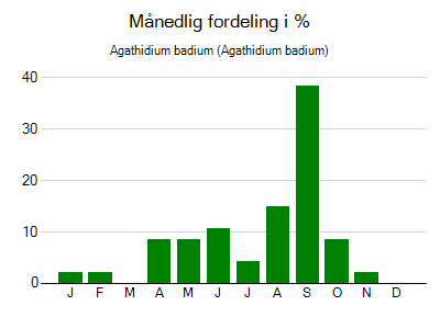 Agathidium badium - månedlig fordeling