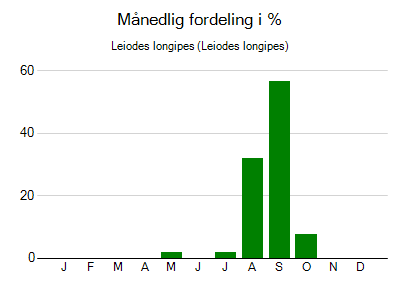 Leiodes longipes - månedlig fordeling