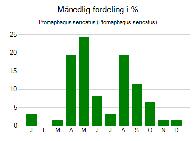 Ptomaphagus sericatus - månedlig fordeling