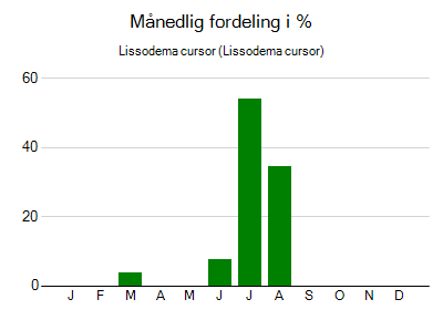 Lissodema cursor - månedlig fordeling