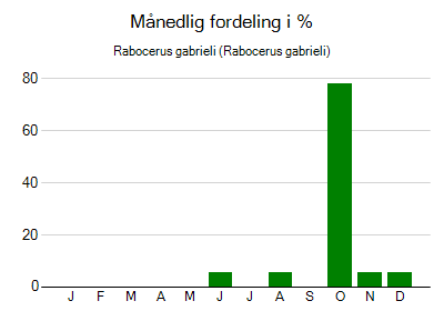 Rabocerus gabrieli - månedlig fordeling