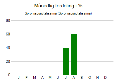 Soronia punctatissima - månedlig fordeling