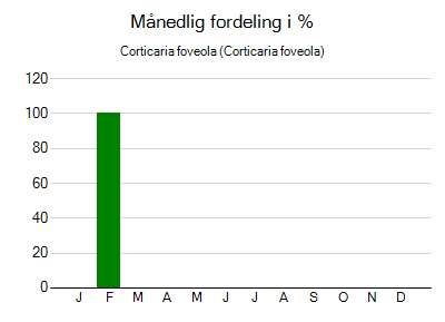 Corticaria foveola - månedlig fordeling